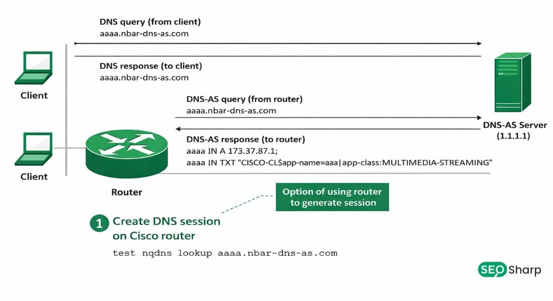 Disable DNS Lookup Cisco