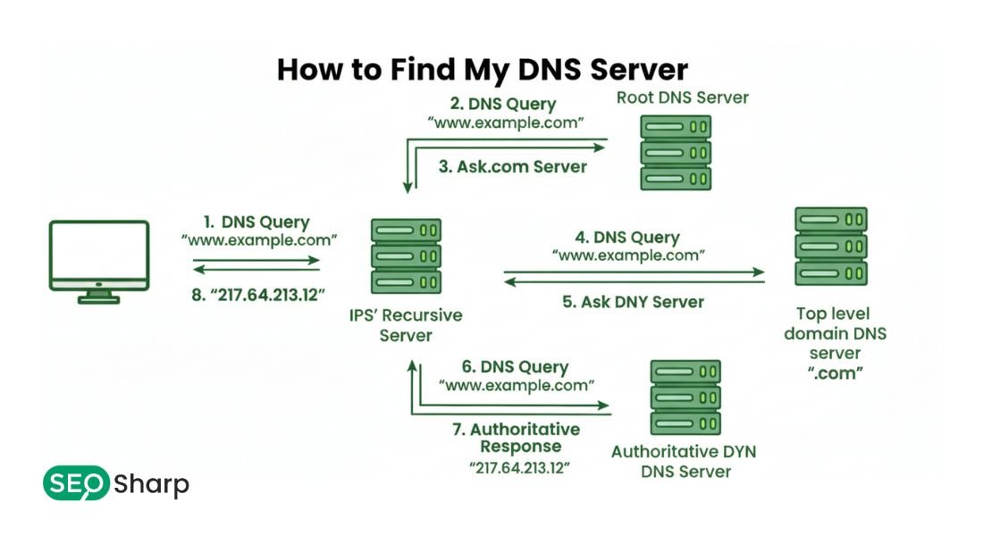 How to Find My DNS Server?