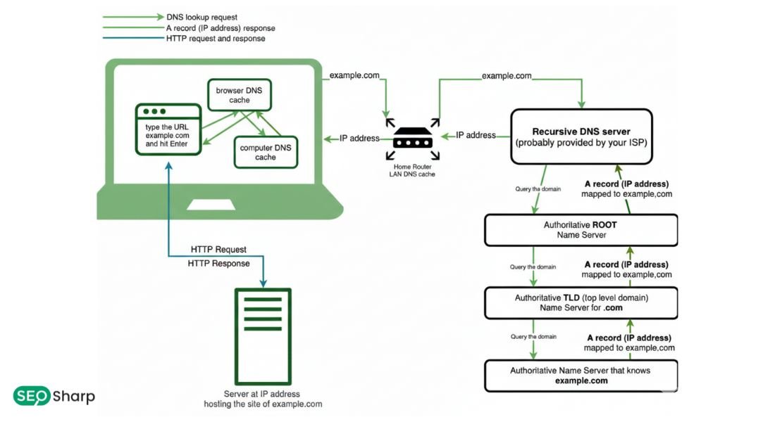 DNS Lookup Flow Diagram Labelled