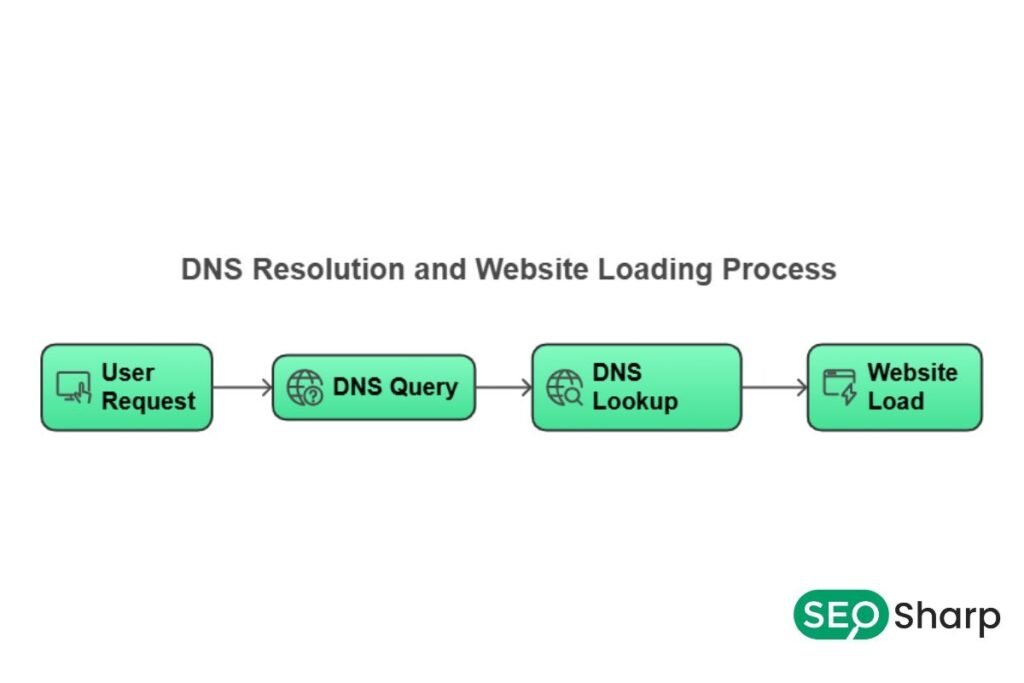 How to Fix Slow DNS Lookup 