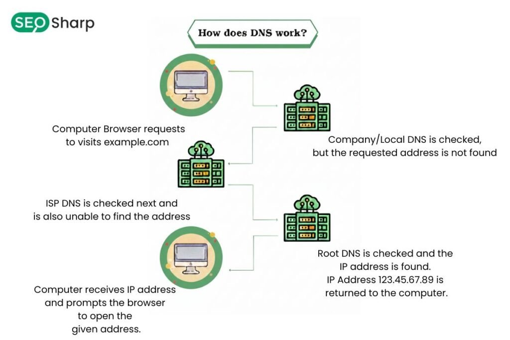 DNS Resolve Command