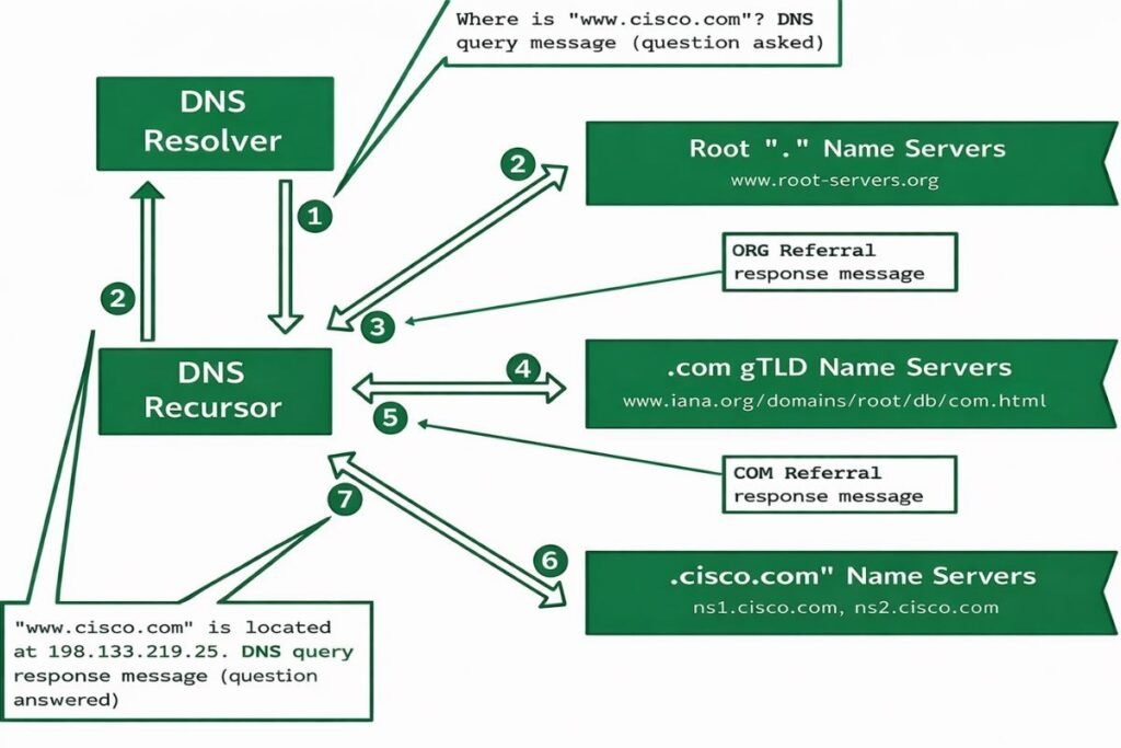 Disable DNS Lookup Cisco
