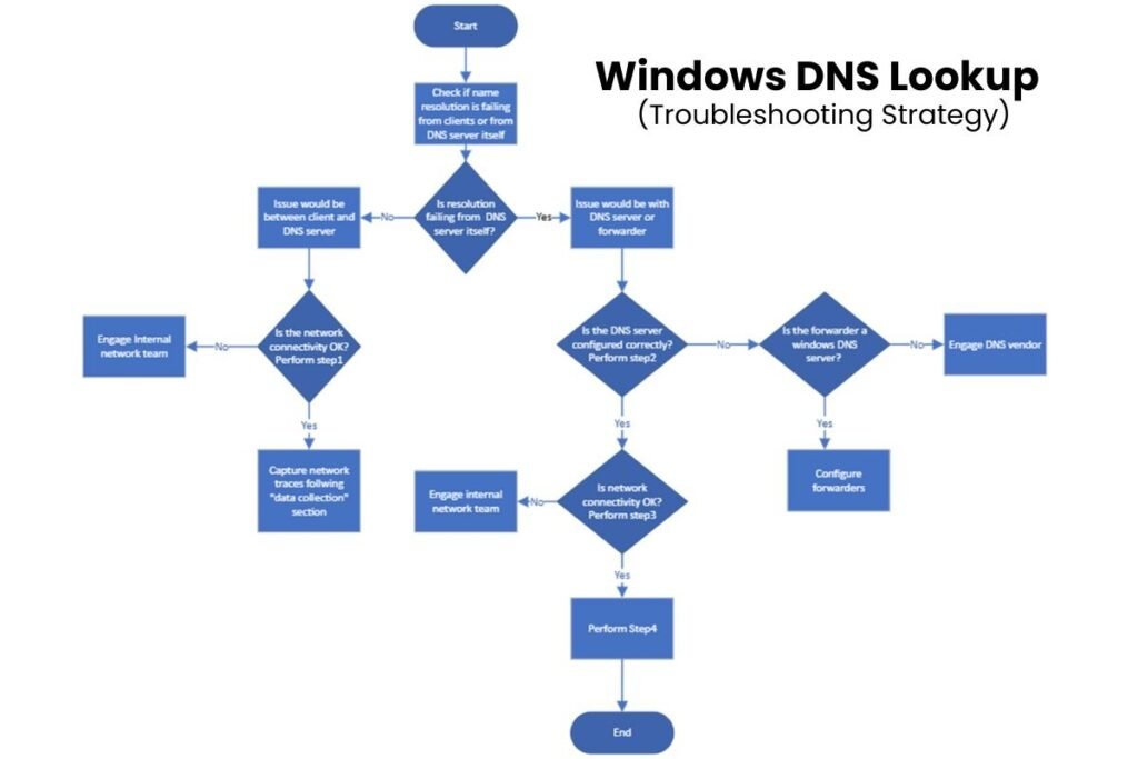 Windows DNS Lookup Troubleshooting Strategy