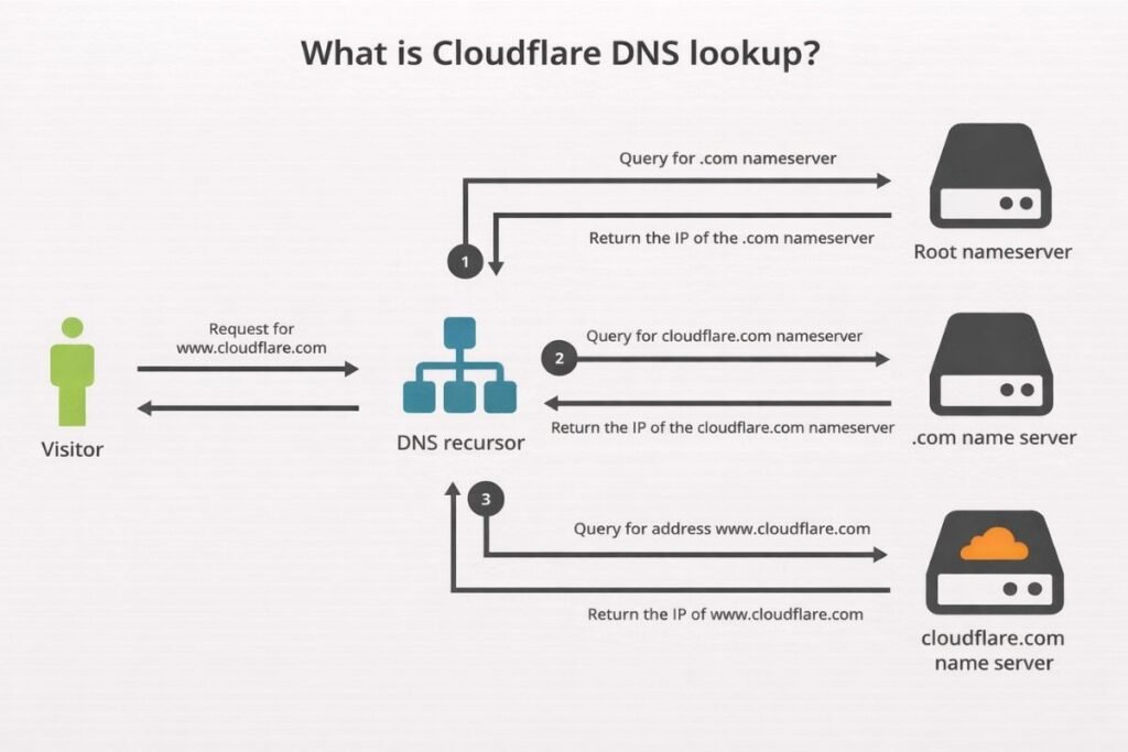 Cloudflare DNS lookup