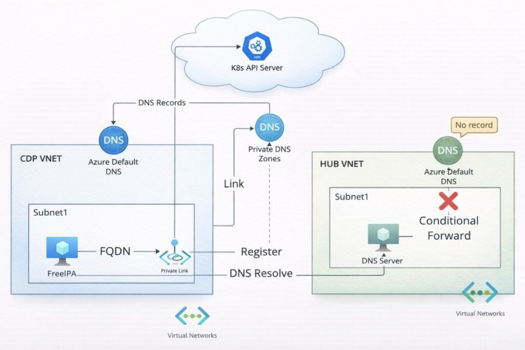 What Is a DNS Forward Lookup Zone