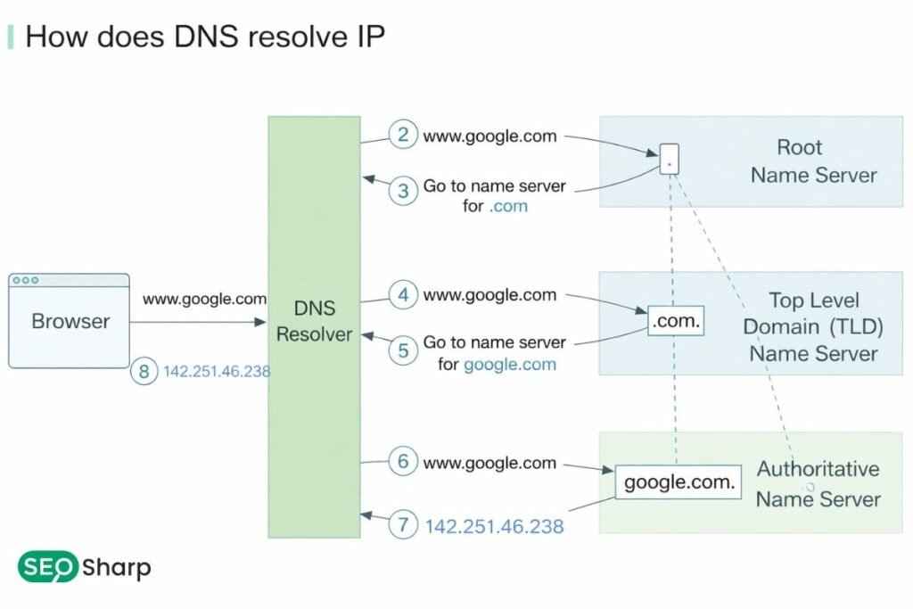 How to Lookup DNS Name From IP Address?
